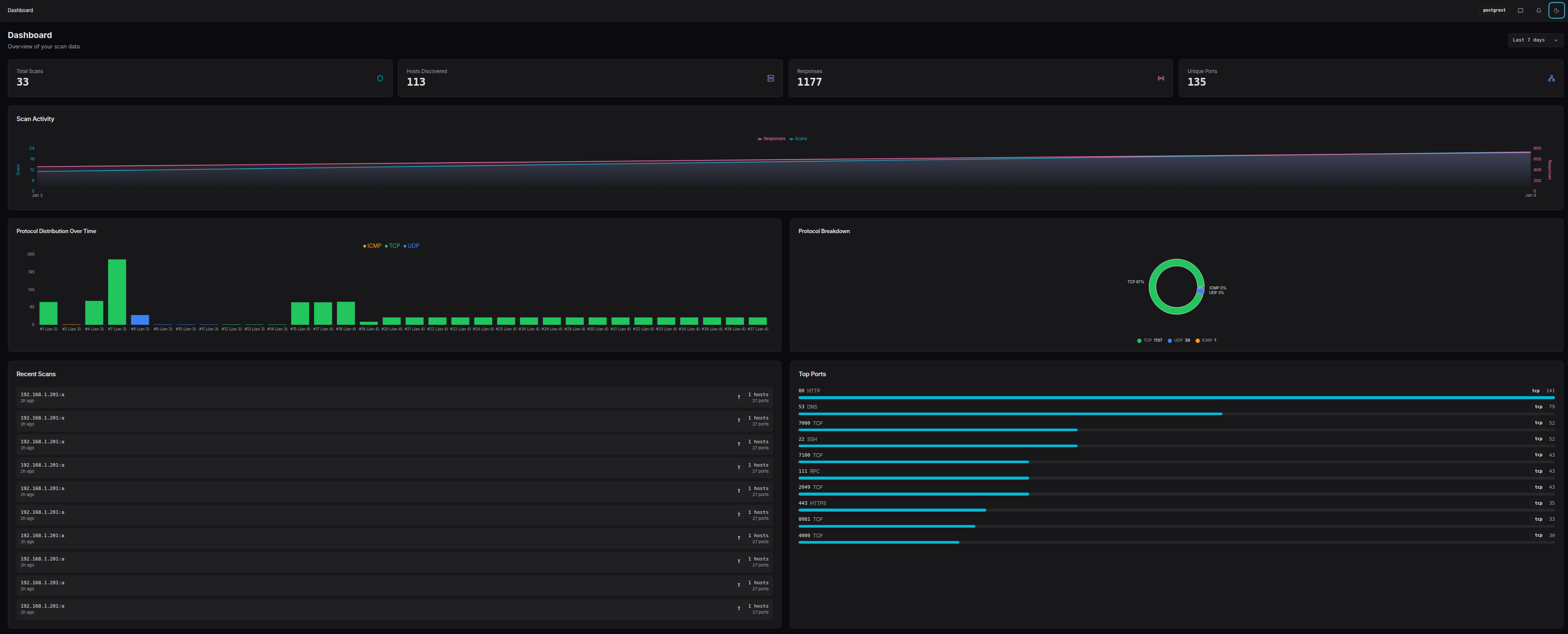 Dashboard overview
