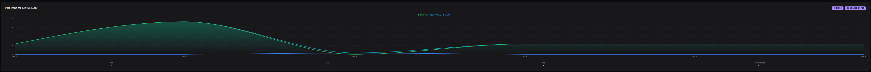 Port trend chart
